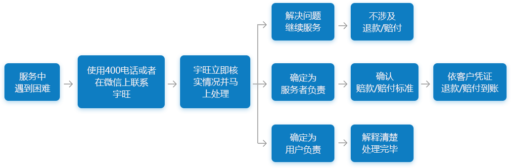 投诉与建议